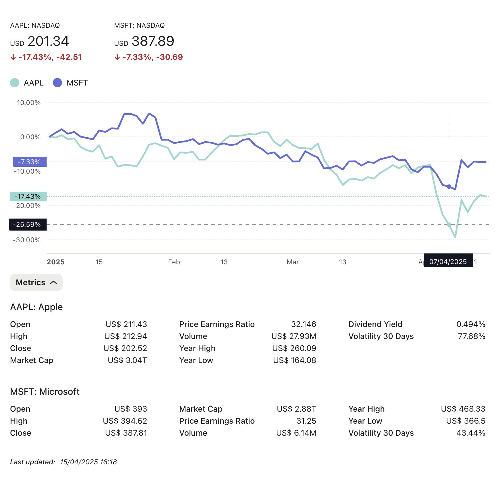 Financial Chart Comparative View