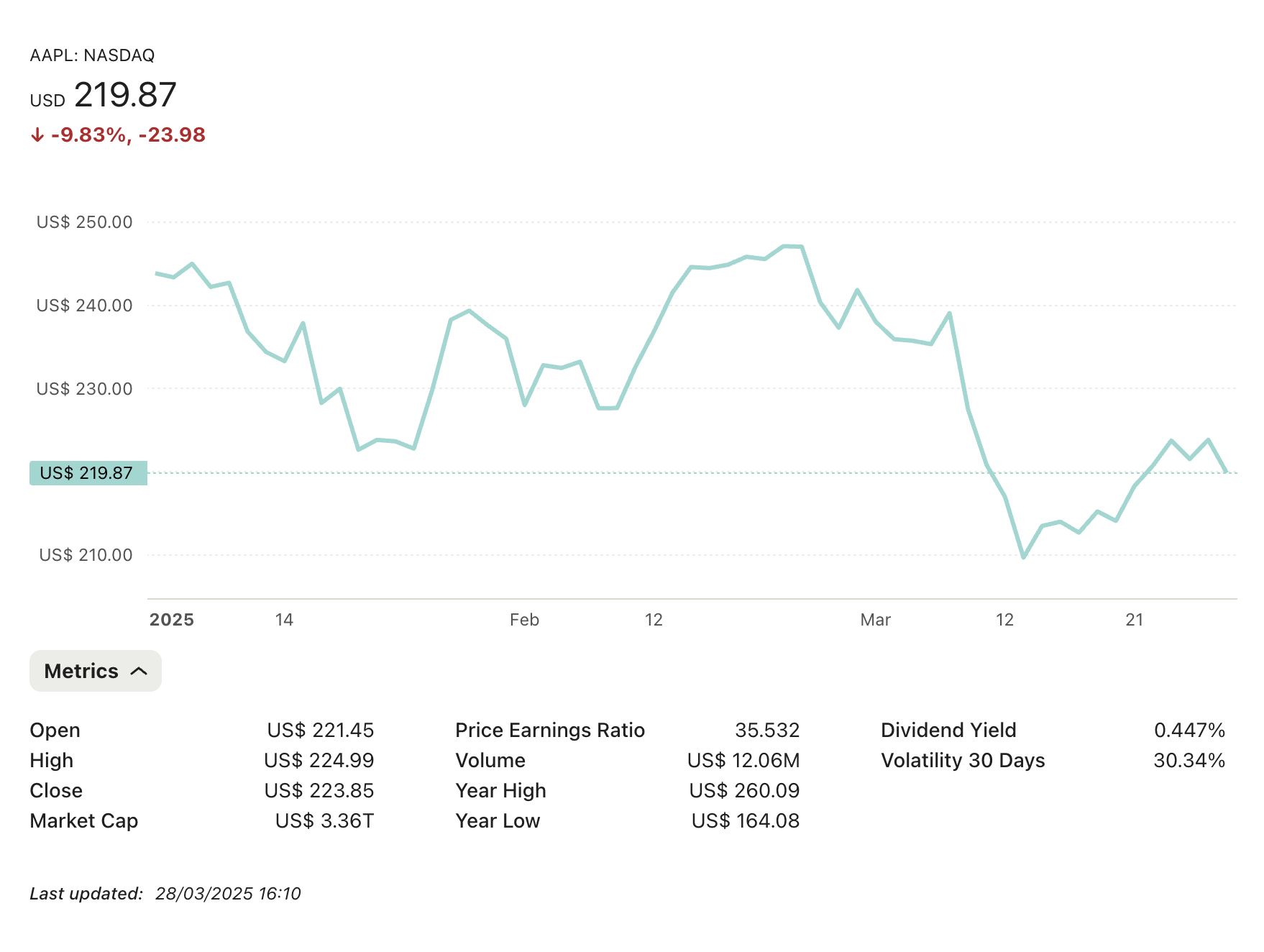 Financial Chart Overview